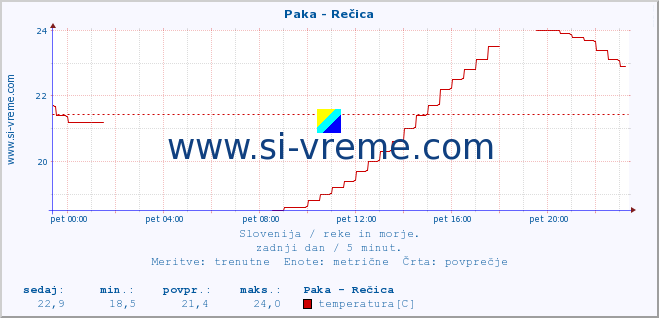 POVPREČJE :: Paka - Rečica :: temperatura | pretok | višina :: zadnji dan / 5 minut.