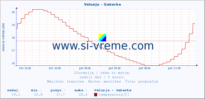 POVPREČJE :: Velunja - Gaberke :: temperatura | pretok | višina :: zadnji dan / 5 minut.