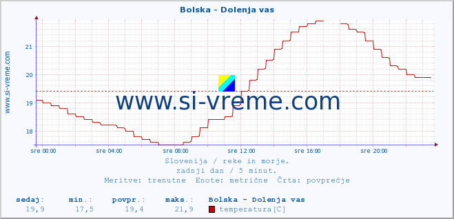 POVPREČJE :: Bolska - Dolenja vas :: temperatura | pretok | višina :: zadnji dan / 5 minut.