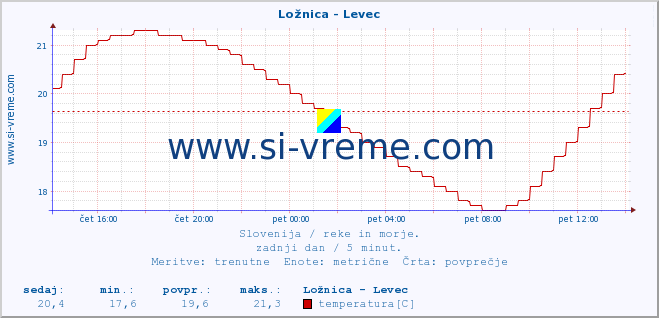 POVPREČJE :: Ložnica - Levec :: temperatura | pretok | višina :: zadnji dan / 5 minut.