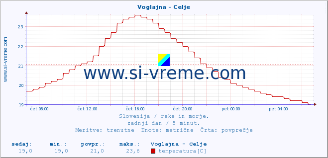 POVPREČJE :: Voglajna - Celje :: temperatura | pretok | višina :: zadnji dan / 5 minut.