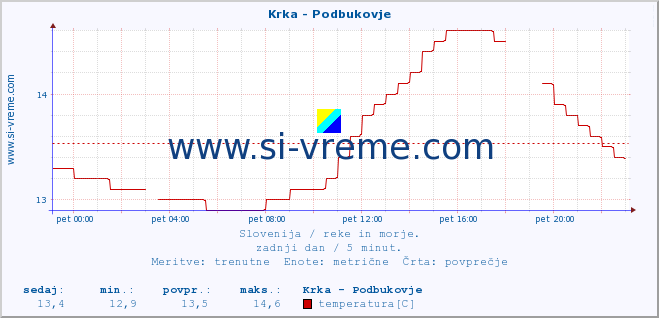 POVPREČJE :: Krka - Podbukovje :: temperatura | pretok | višina :: zadnji dan / 5 minut.