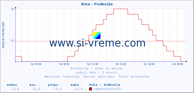 POVPREČJE :: Krka - Podbočje :: temperatura | pretok | višina :: zadnji dan / 5 minut.