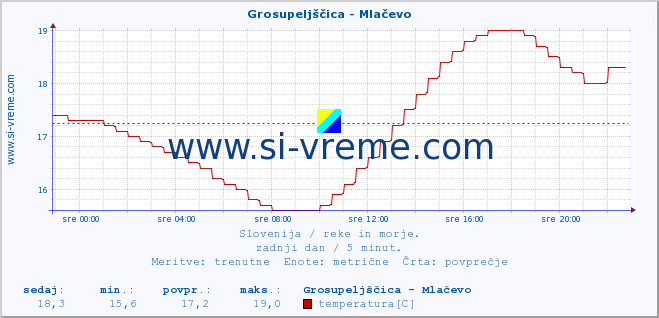 POVPREČJE :: Grosupeljščica - Mlačevo :: temperatura | pretok | višina :: zadnji dan / 5 minut.