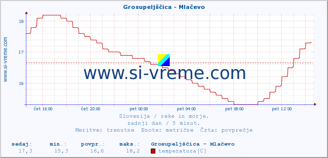 POVPREČJE :: Grosupeljščica - Mlačevo :: temperatura | pretok | višina :: zadnji dan / 5 minut.