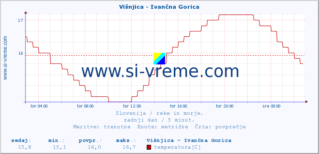 POVPREČJE :: Višnjica - Ivančna Gorica :: temperatura | pretok | višina :: zadnji dan / 5 minut.