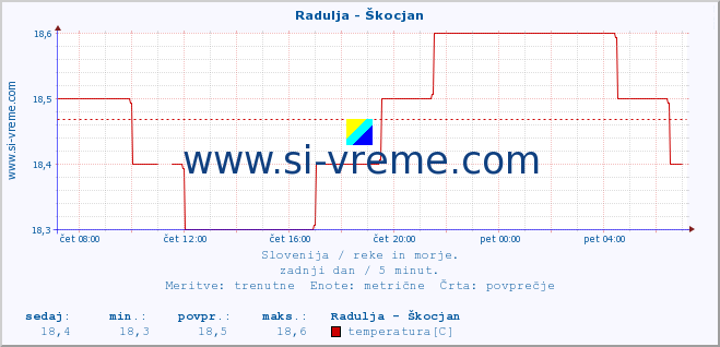 POVPREČJE :: Radulja - Škocjan :: temperatura | pretok | višina :: zadnji dan / 5 minut.