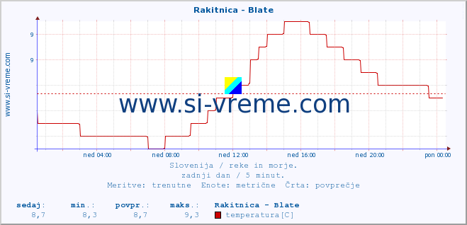 POVPREČJE :: Rakitnica - Blate :: temperatura | pretok | višina :: zadnji dan / 5 minut.