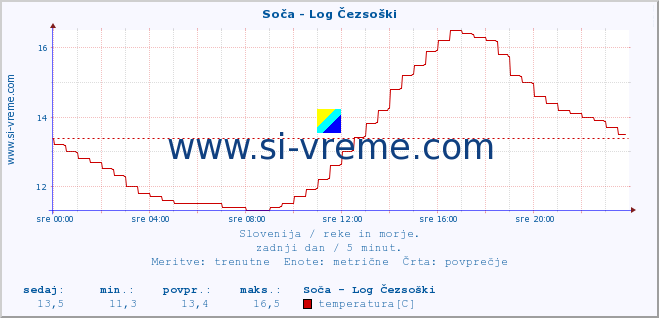 POVPREČJE :: Soča - Log Čezsoški :: temperatura | pretok | višina :: zadnji dan / 5 minut.