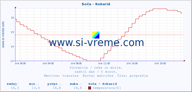 POVPREČJE :: Soča - Kobarid :: temperatura | pretok | višina :: zadnji dan / 5 minut.