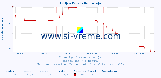 POVPREČJE :: Idrijca Kanal - Podroteja :: temperatura | pretok | višina :: zadnji dan / 5 minut.