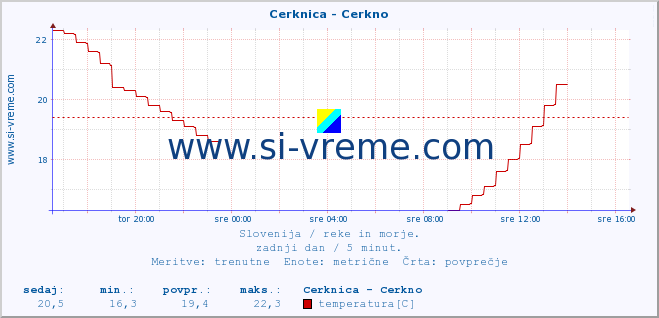 POVPREČJE :: Cerknica - Cerkno :: temperatura | pretok | višina :: zadnji dan / 5 minut.