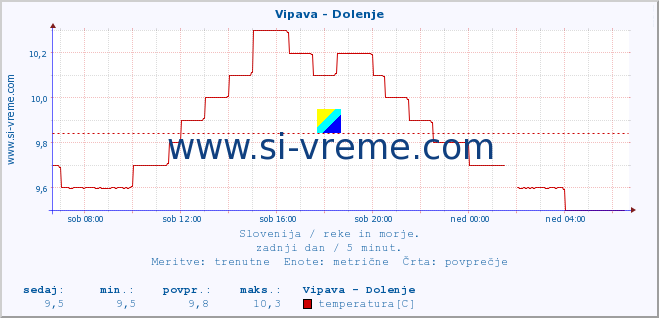 POVPREČJE :: Vipava - Dolenje :: temperatura | pretok | višina :: zadnji dan / 5 minut.