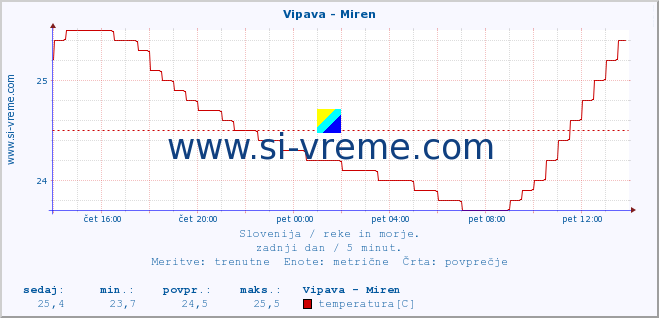 POVPREČJE :: Vipava - Miren :: temperatura | pretok | višina :: zadnji dan / 5 minut.