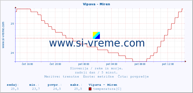 POVPREČJE :: Vipava - Miren :: temperatura | pretok | višina :: zadnji dan / 5 minut.