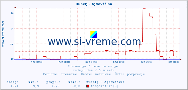 POVPREČJE :: Hubelj - Ajdovščina :: temperatura | pretok | višina :: zadnji dan / 5 minut.