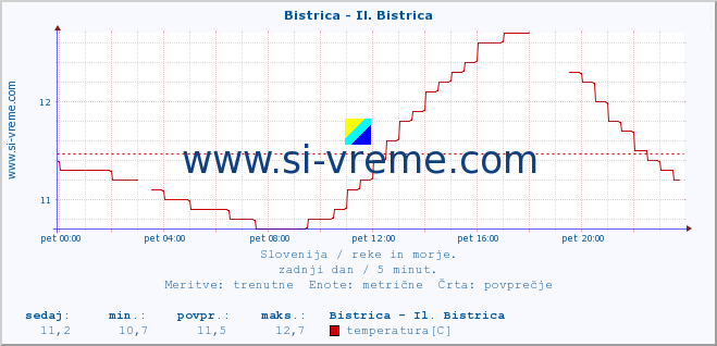 POVPREČJE :: Bistrica - Il. Bistrica :: temperatura | pretok | višina :: zadnji dan / 5 minut.