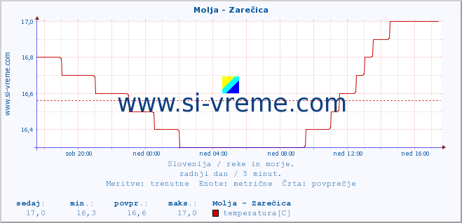 POVPREČJE :: Molja - Zarečica :: temperatura | pretok | višina :: zadnji dan / 5 minut.