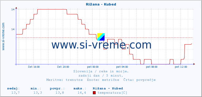 POVPREČJE :: Rižana - Kubed :: temperatura | pretok | višina :: zadnji dan / 5 minut.