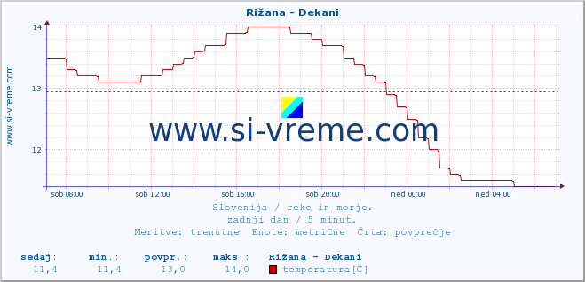 POVPREČJE :: Rižana - Dekani :: temperatura | pretok | višina :: zadnji dan / 5 minut.