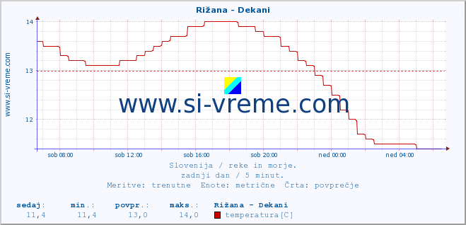 POVPREČJE :: Rižana - Dekani :: temperatura | pretok | višina :: zadnji dan / 5 minut.