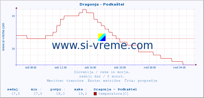 POVPREČJE :: Dragonja - Podkaštel :: temperatura | pretok | višina :: zadnji dan / 5 minut.