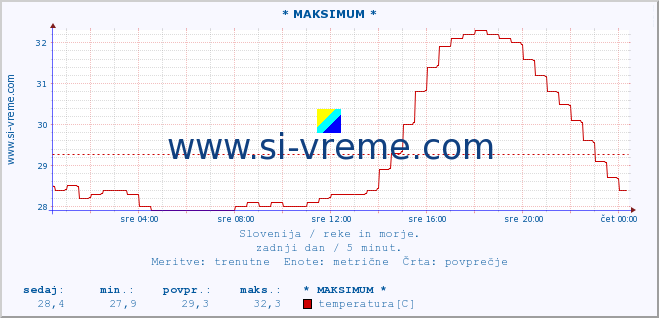 POVPREČJE :: * MAKSIMUM * :: temperatura | pretok | višina :: zadnji dan / 5 minut.