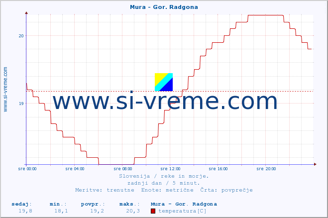 POVPREČJE :: Mura - Gor. Radgona :: temperatura | pretok | višina :: zadnji dan / 5 minut.