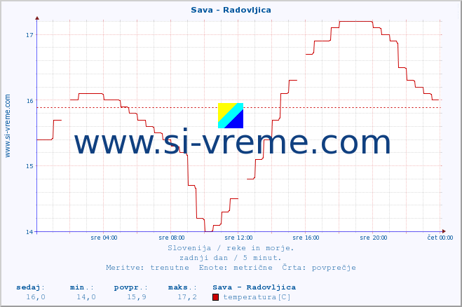 POVPREČJE :: Sava - Radovljica :: temperatura | pretok | višina :: zadnji dan / 5 minut.