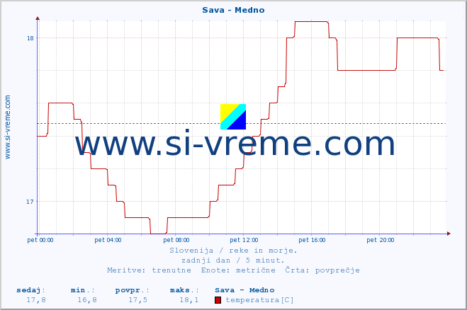 POVPREČJE :: Sava - Medno :: temperatura | pretok | višina :: zadnji dan / 5 minut.