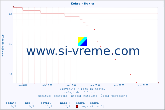 POVPREČJE :: Kokra - Kokra :: temperatura | pretok | višina :: zadnji dan / 5 minut.