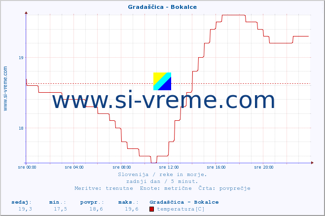 POVPREČJE :: Gradaščica - Bokalce :: temperatura | pretok | višina :: zadnji dan / 5 minut.