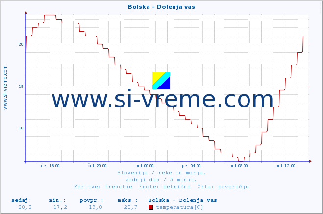 POVPREČJE :: Bolska - Dolenja vas :: temperatura | pretok | višina :: zadnji dan / 5 minut.