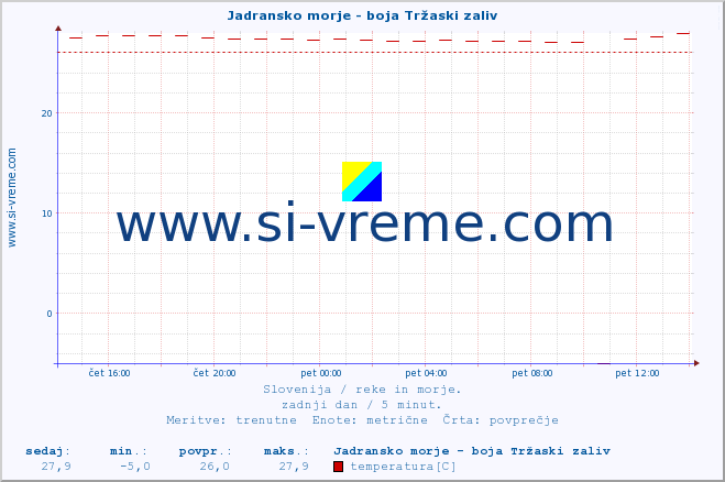 POVPREČJE :: Jadransko morje - boja Tržaski zaliv :: temperatura | pretok | višina :: zadnji dan / 5 minut.