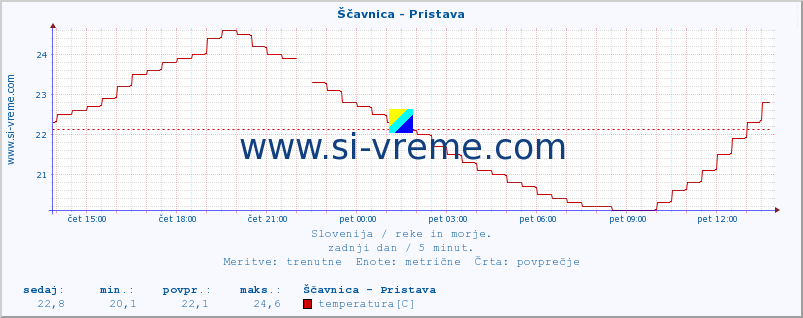 POVPREČJE :: Ščavnica - Pristava :: temperatura | pretok | višina :: zadnji dan / 5 minut.