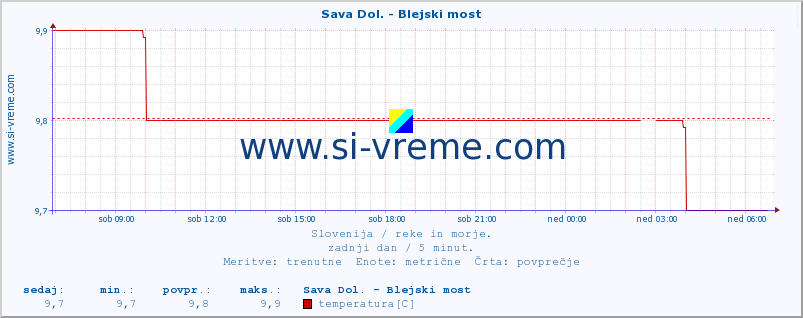 POVPREČJE :: Sava Dol. - Blejski most :: temperatura | pretok | višina :: zadnji dan / 5 minut.