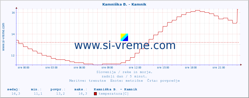 POVPREČJE :: Kamniška B. - Kamnik :: temperatura | pretok | višina :: zadnji dan / 5 minut.