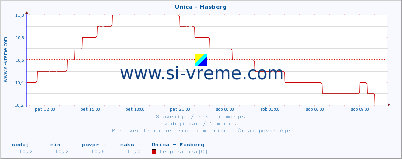 POVPREČJE :: Unica - Hasberg :: temperatura | pretok | višina :: zadnji dan / 5 minut.