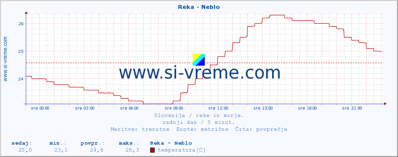 POVPREČJE :: Reka - Neblo :: temperatura | pretok | višina :: zadnji dan / 5 minut.