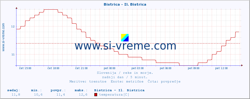 POVPREČJE :: Bistrica - Il. Bistrica :: temperatura | pretok | višina :: zadnji dan / 5 minut.