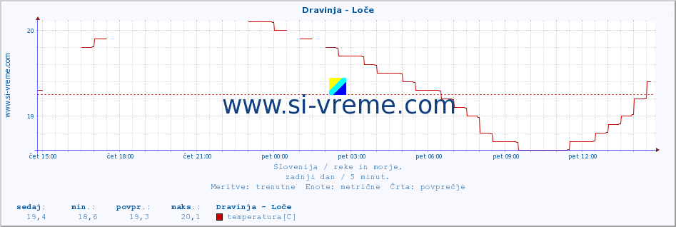 POVPREČJE :: Dravinja - Loče :: temperatura | pretok | višina :: zadnji dan / 5 minut.