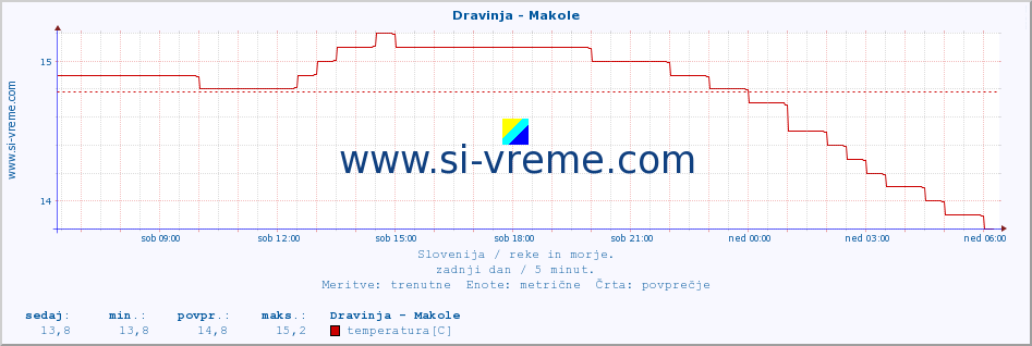 POVPREČJE :: Dravinja - Makole :: temperatura | pretok | višina :: zadnji dan / 5 minut.