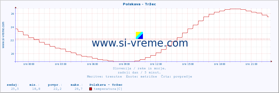 POVPREČJE :: Polskava - Tržec :: temperatura | pretok | višina :: zadnji dan / 5 minut.