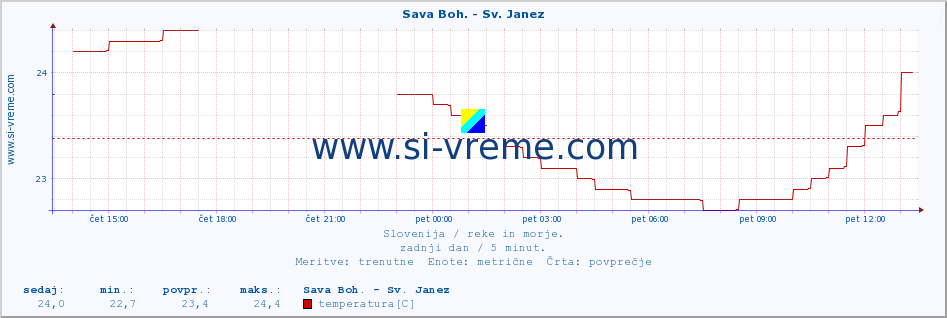 POVPREČJE :: Sava Boh. - Sv. Janez :: temperatura | pretok | višina :: zadnji dan / 5 minut.