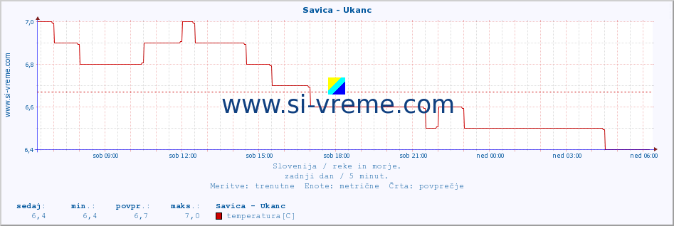 POVPREČJE :: Savica - Ukanc :: temperatura | pretok | višina :: zadnji dan / 5 minut.