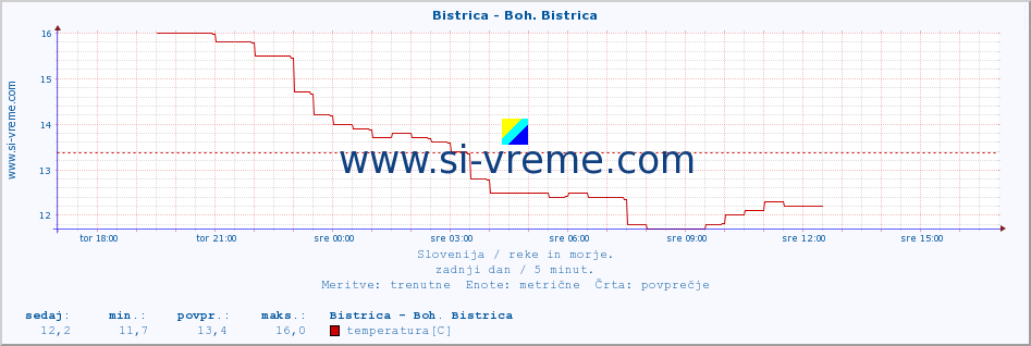 POVPREČJE :: Bistrica - Boh. Bistrica :: temperatura | pretok | višina :: zadnji dan / 5 minut.