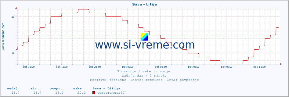 POVPREČJE :: Sava - Litija :: temperatura | pretok | višina :: zadnji dan / 5 minut.