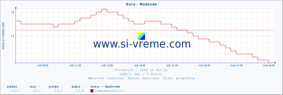 POVPREČJE :: Sora - Medvode :: temperatura | pretok | višina :: zadnji dan / 5 minut.