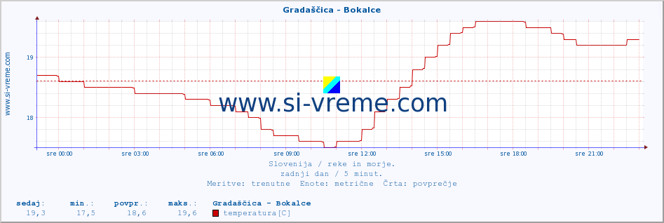 POVPREČJE :: Gradaščica - Bokalce :: temperatura | pretok | višina :: zadnji dan / 5 minut.