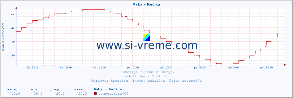 POVPREČJE :: Paka - Rečica :: temperatura | pretok | višina :: zadnji dan / 5 minut.